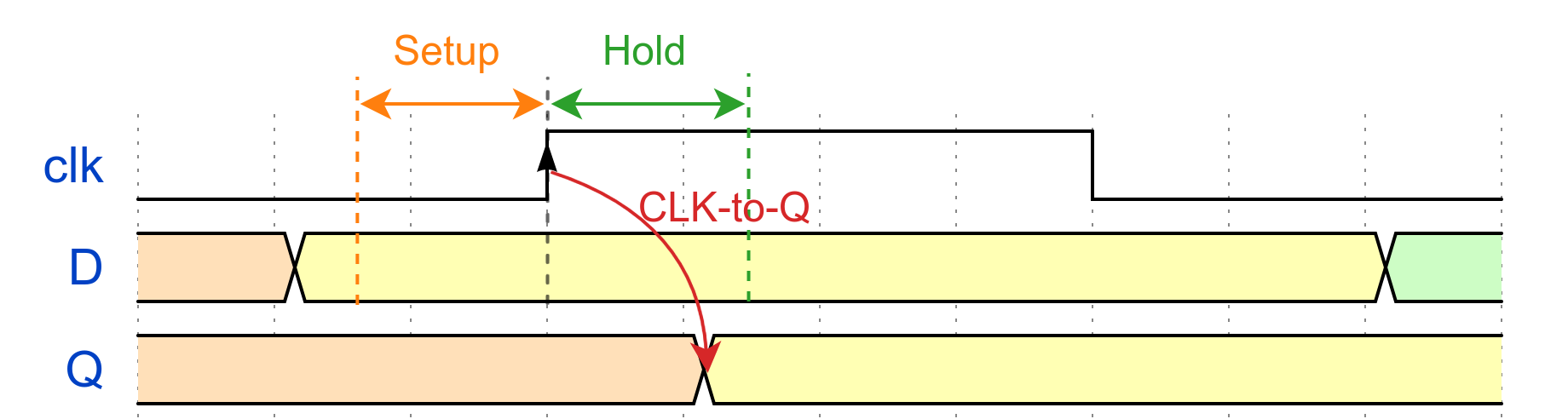 Flip-Flop Timing Arcs